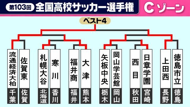 全国高校サッカー選手権　Ｃゾーン