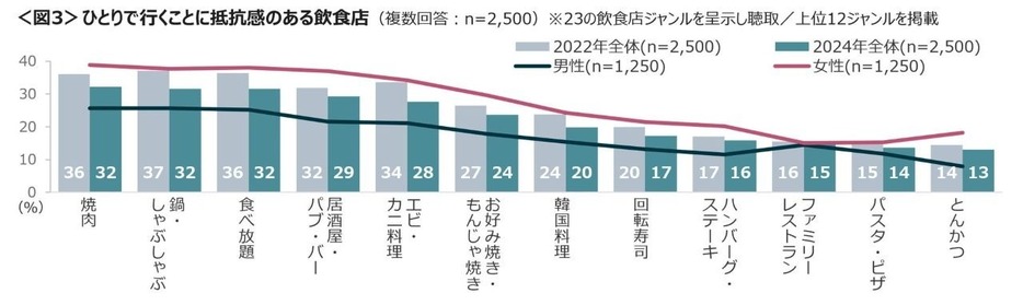 「焼肉」や「食べ放題」などはどうしてもハードルがあがりがちですよね…。