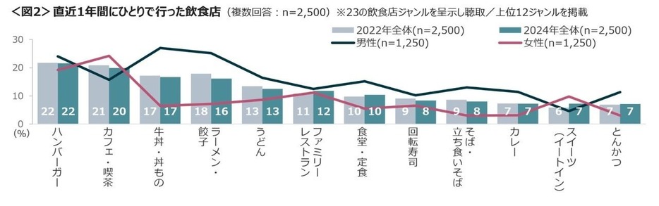 2年前と変わらない結果からも、一人行くハードルが低い外食先だとわかりますね◎