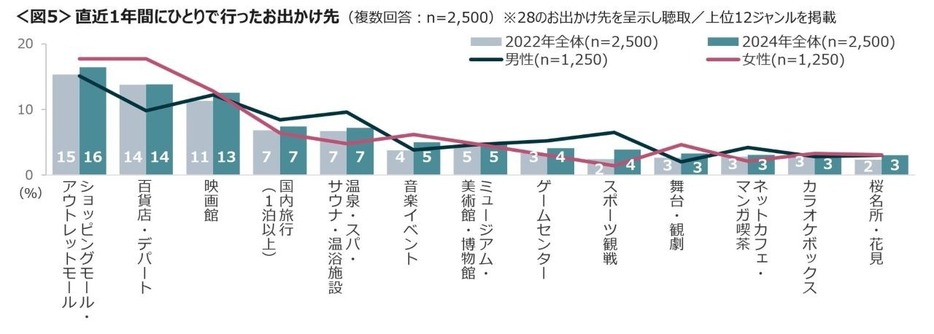 ひとりでのお出かけ経験が高いのは、「ショッピングモール・アウトレットモール」「百貨店・デパート」「映画館」など