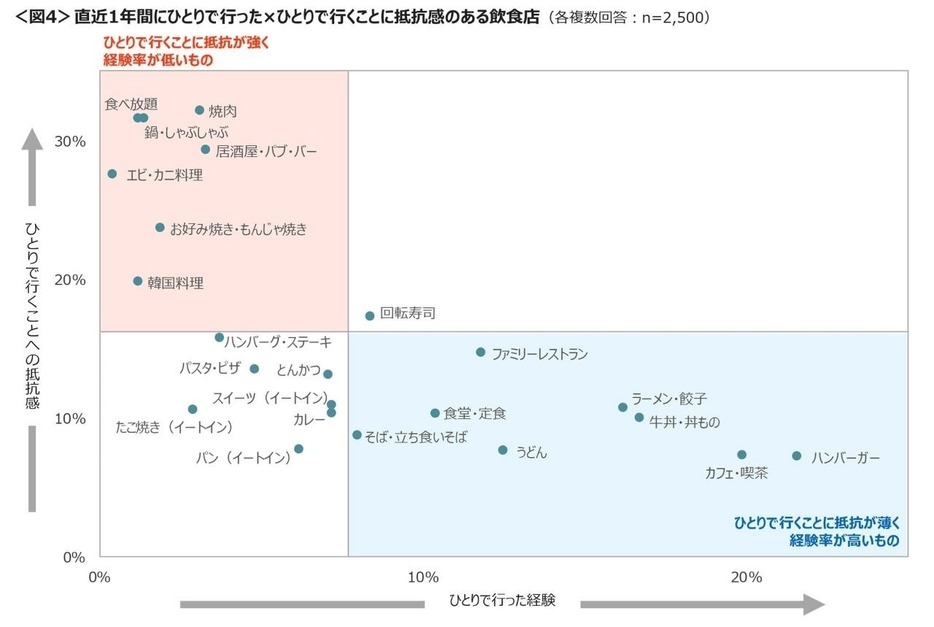 一人で食べると、食べ放題も食べられなさそうなイメージですね