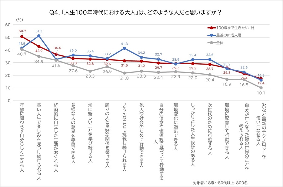 「100歳まで生きたい」人と新成人層は、回答項目全体の回答率が高く、イメージが豊富