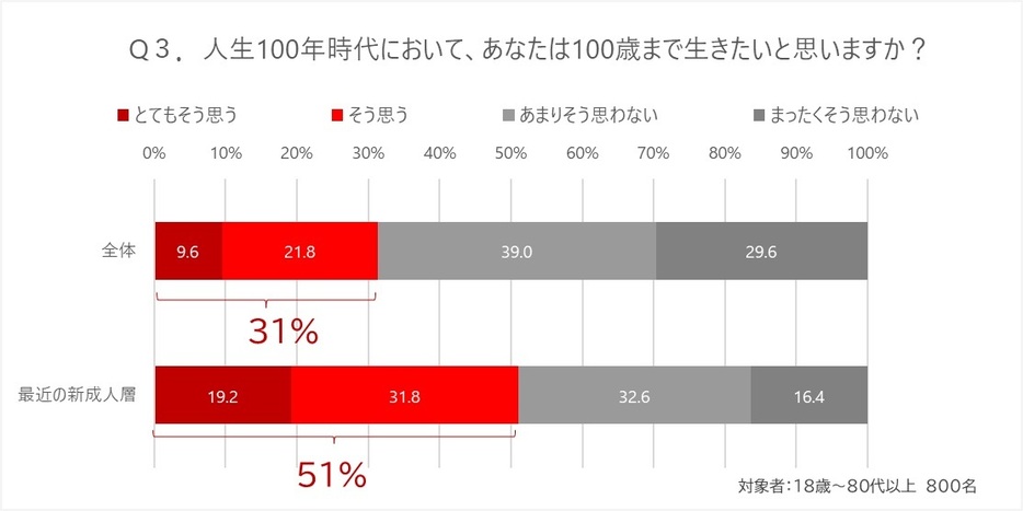 全体では「とてもそう思う」「そう思う」が3割だった一方、新成人層は半数を超えた