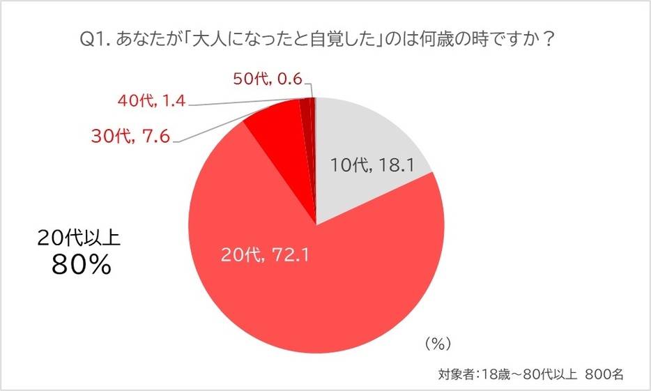 「20代以降」 と回答したのが81.7%に上った