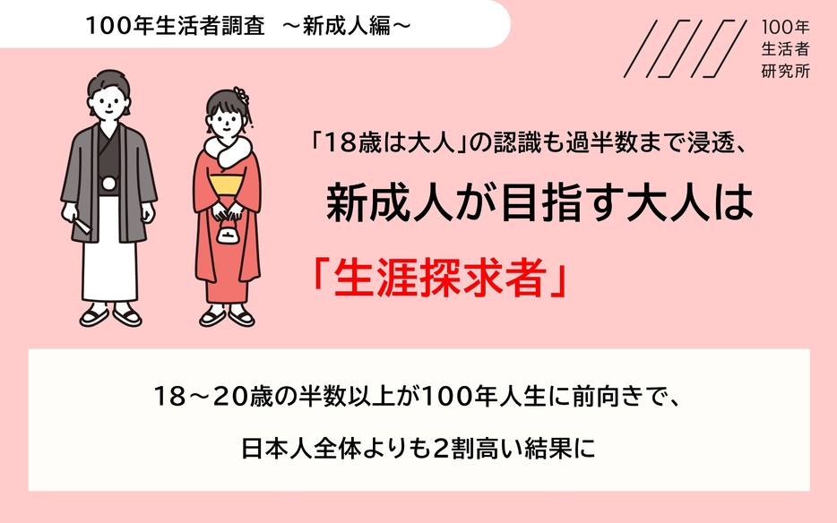 博報堂 「100年生活者研究所」が調査