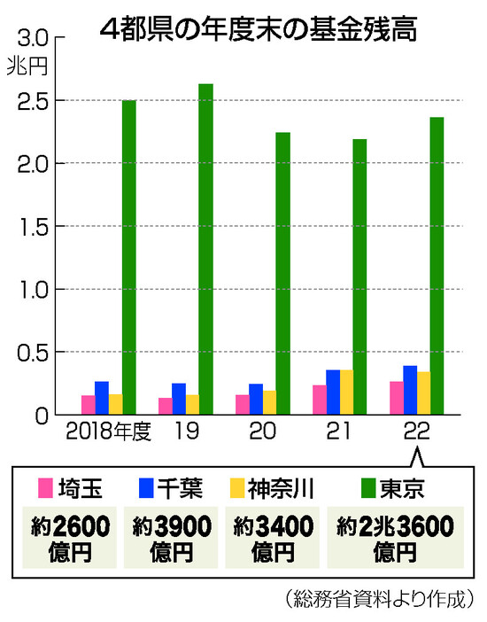 ４都県の年度末の基金残高