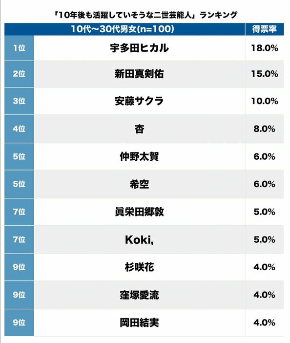 若者男女100人が選ぶ「10年後も活躍していそうな二世芸能人」、新田真剣佑を抑えた1位は【トップ3】