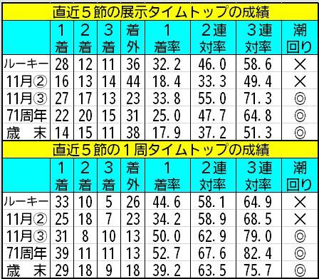 直近5節の展示タイムトップと1周タイムトップの成績