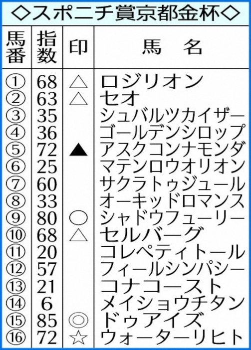 AI予想京都金杯指数表