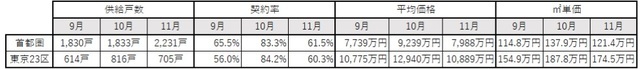 ［図表］3ヵ月間の首都圏新築マンション市場動向 出所：株式会社不動産経済研究所発表資料より筆者作成