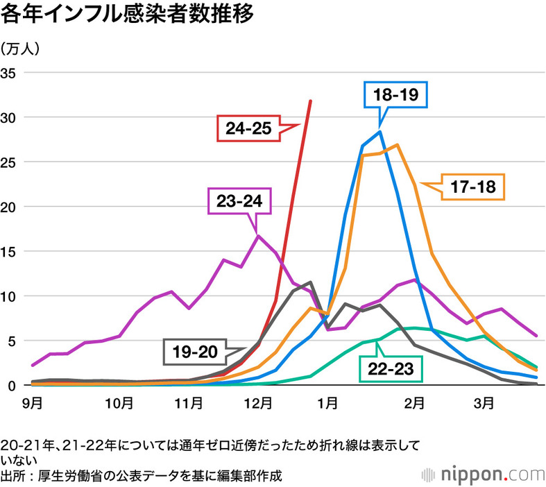 各年インフル感染者数（出所 : 厚生労働省）