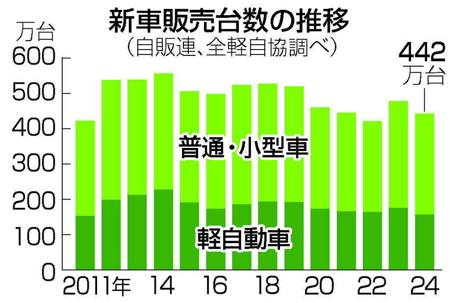 新車販売台数の推移