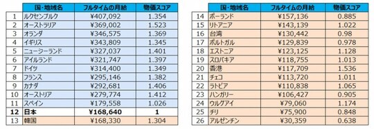 ［図表1］ワーキングホリデーにおける国別、最低賃金月収ランキング 出所：スクールウィズ「2024年度版 ワーキングホリデーにおける国別、平均月収の実態調査」