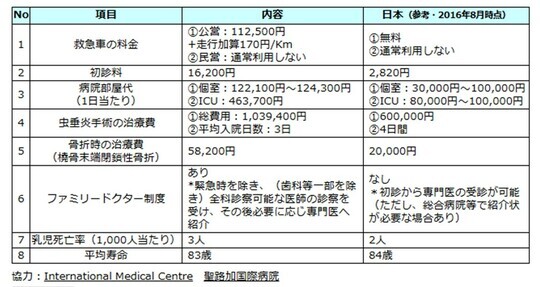 ［図表4］オーストラリア・ゴールドコーストの医療費 出所：ジェイアイ傷害火災保険「海外の医療事情（オーストラリア・ゴールドコースト）」