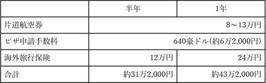 ［図表3］ワーキング・ホリデーにかかる主な初期費用 出所：筆者作成