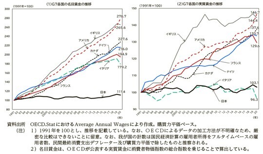 ［図表2］G7各国の賃金（名目・実質）の推移 出所：厚生労働省「令和4年版労働経済の分析－労働者の主体的なキャリア形成への支援を通じた労働移動の促進に向けた課題－」コラム1－3－①図　G7各国の賃金（名目・実質）の推移