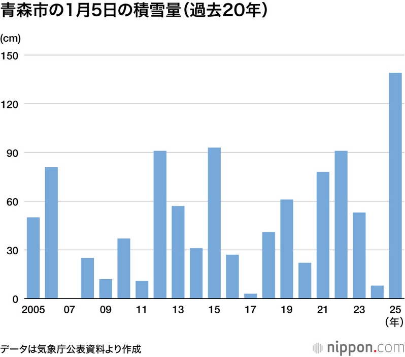 青森市の1月5日の積雪量（過去20年）