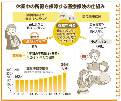 休業中の所得を保障する医療保険の仕組み