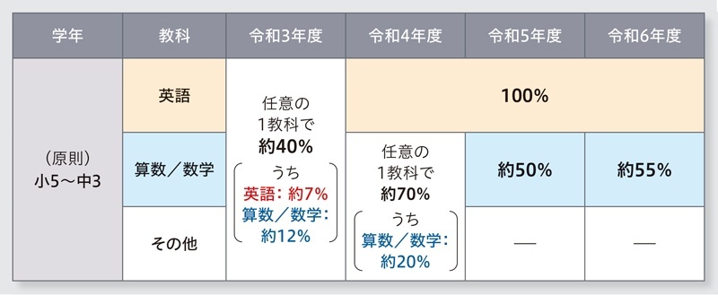 国費負担で100％提供されるのは英語だけ