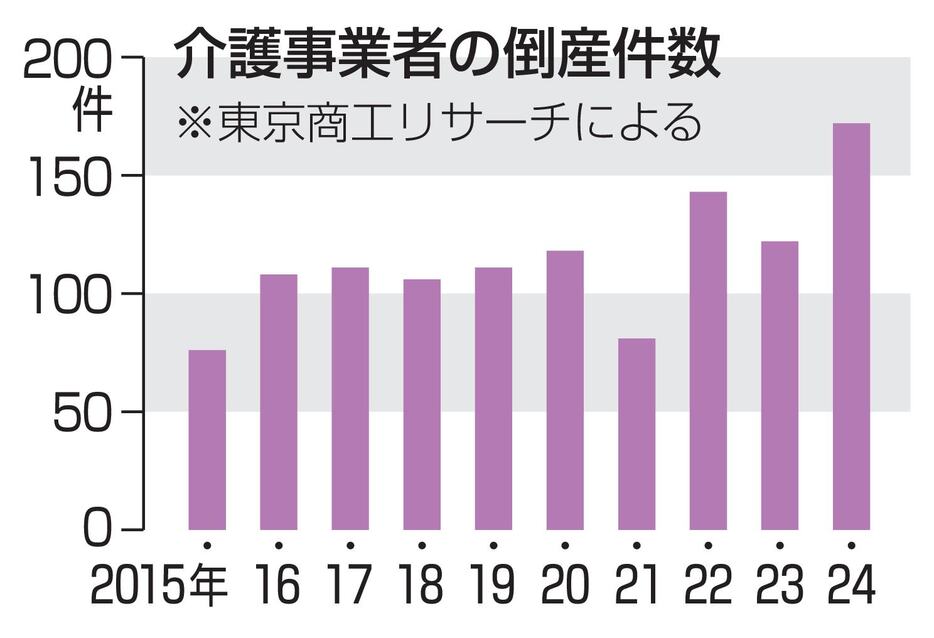 介護事業者の倒産件数