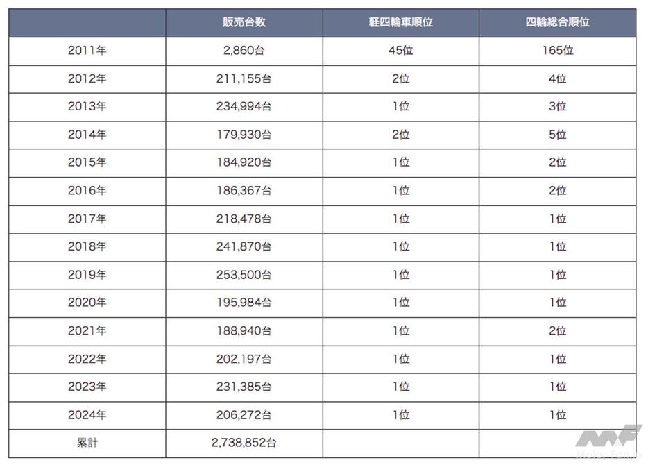 ・軽四輪車順位 暦年（1月～12月）10年連続第1位（2015年～2024年）・四輪総合順位 暦年（1月～12月）3年連続第1位（2022年～2024年）