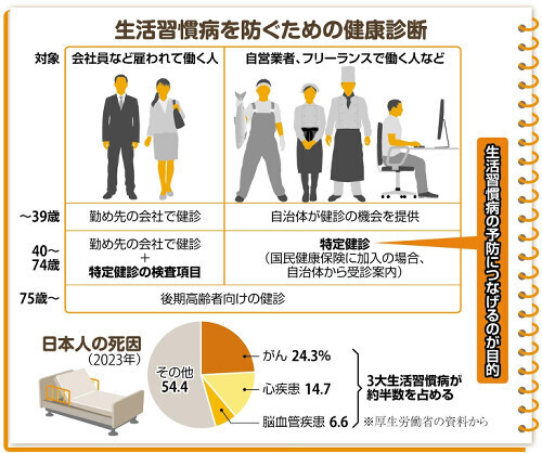 生活習慣病を防ぐために