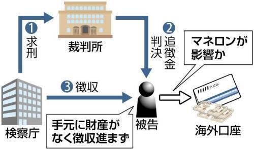 追徴金制度の仕組み