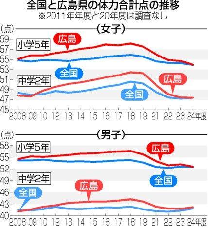 全国と広島県の体力合計点の推移