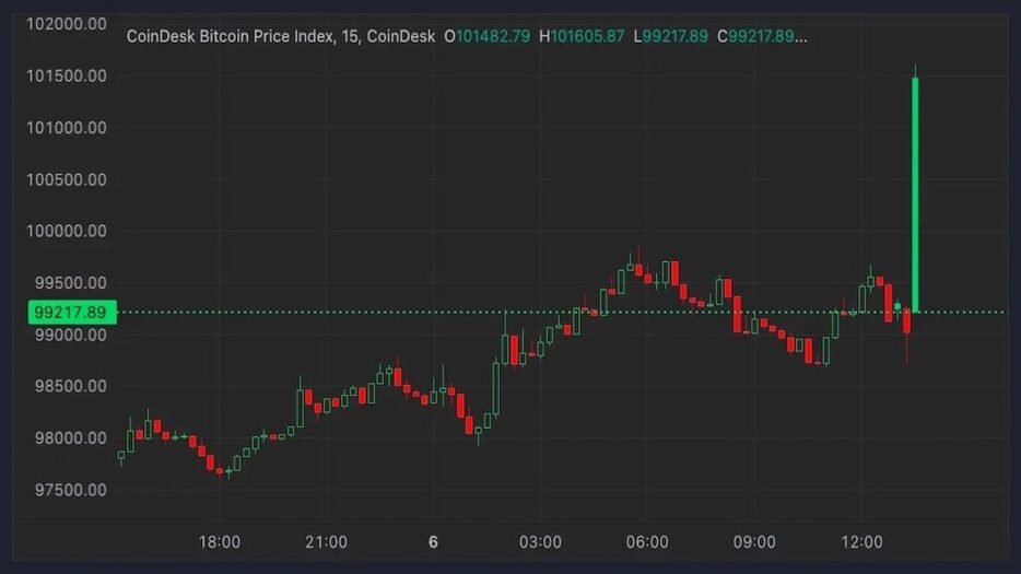 ビットコインが10万ドル台を回復──2025年初頭の暗号資産の反発が続く