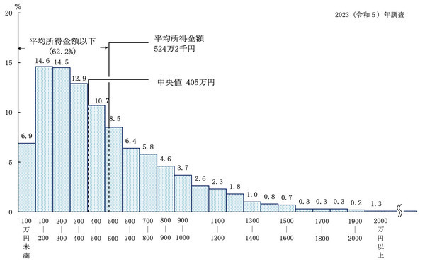 ［図表］所得金額階級別世帯数の相対度数分布 出所：厚生労働省『2023年（令和5年） 国民生活基礎調査の概況』