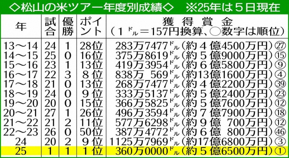 松山の米ツアー年度別成績