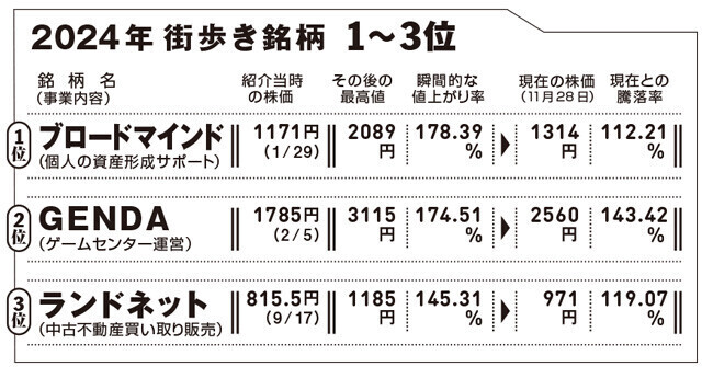 集計は11月28日に締めたが、ランドネットはその後も上昇し続け年初来高値を更新。12月20日には1280円をつけた