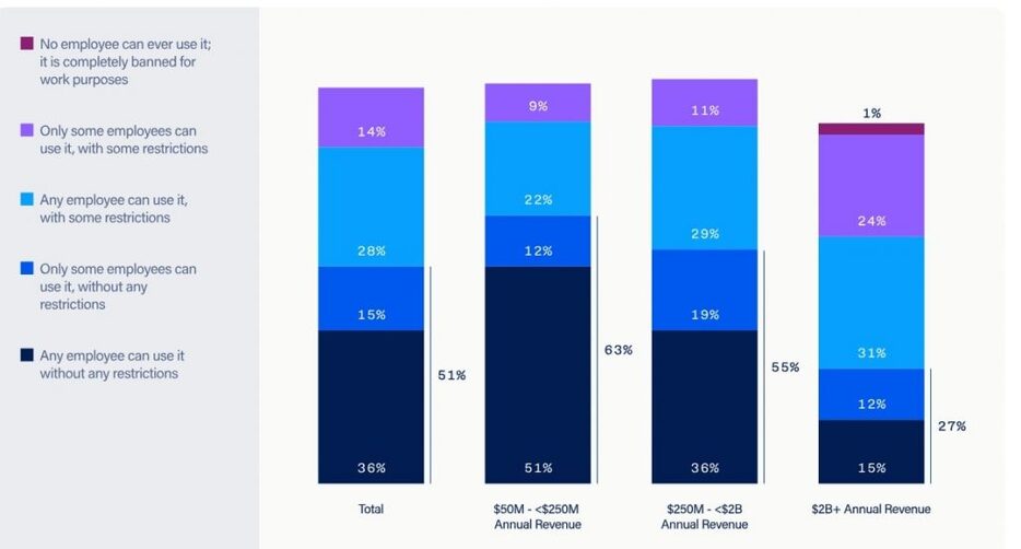 企業の売上規模別に見たAI利用の状況（AI at Wharton調査より） https://ai.wharton.upenn.edu/wp-content/uploads/2024/11/AI-Report_Executive-Summary.pdf