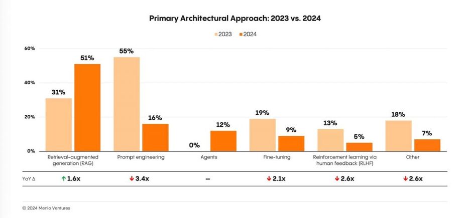 2023年と2024年のAIアプローチ比較（Menlo Ventures調査レポートより） https://menlovc.com/2024-the-state-of-generative-ai-in-the-enterprise/