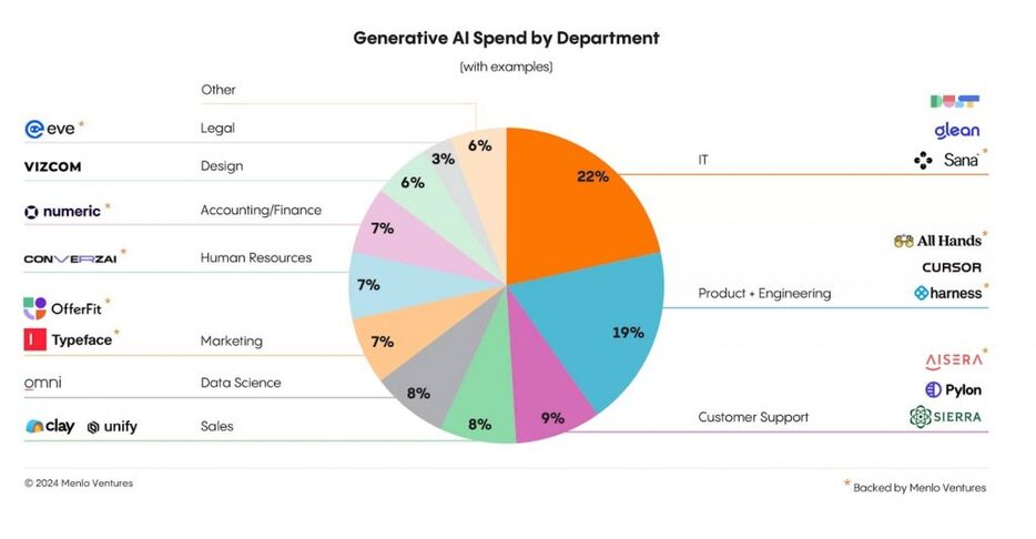 企業の部門別AI支出状況（Menlo Ventures調査レポートより） https://menlovc.com/2024-the-state-of-generative-ai-in-the-enterprise/