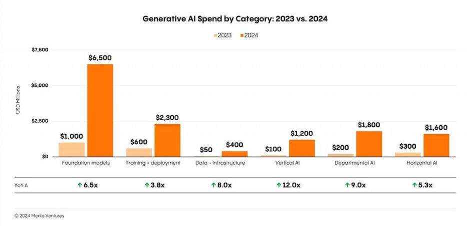 2023年と2024年のAI支出比較（Menlo Ventures調査レポートより） https://menlovc.com/2024-the-state-of-generative-ai-in-the-enterprise/