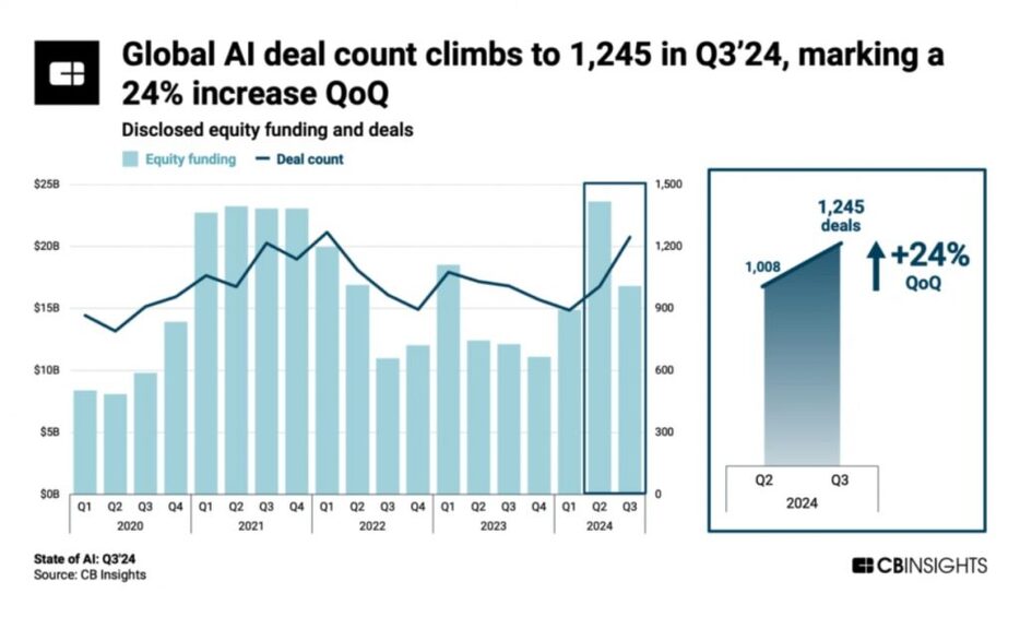 AIスタートアップへの投資額とディール数の推移（CB Insightレポートより） https://www.cbinsights.com/research/report/ai-trends-q3-2024/