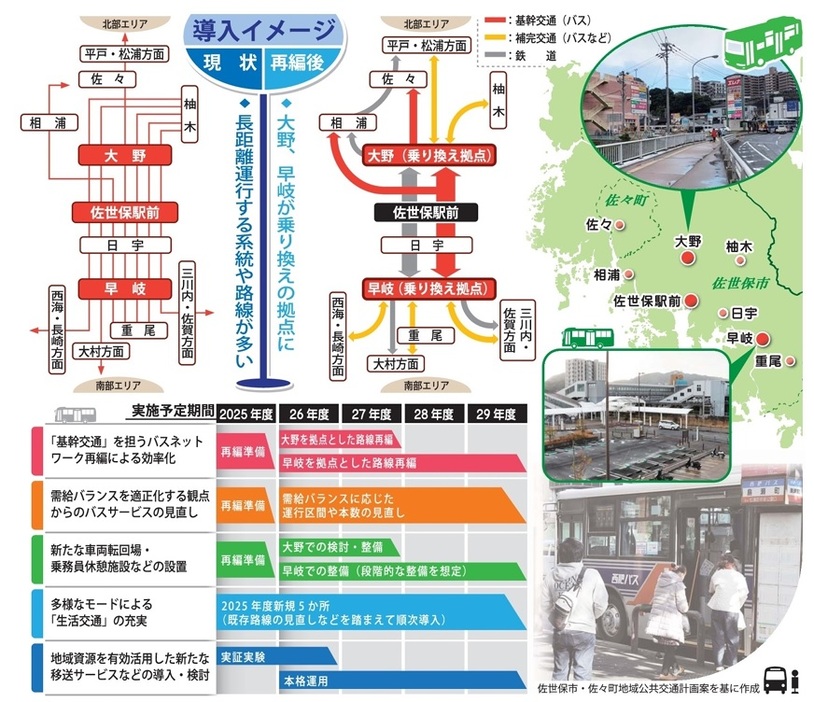 路線バスの現状と再編後のイメージ