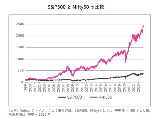 ［図表4］S&P500とNifty50の比較 出所：『イラストと図解で丸わかり！　世界一やさしい新NISAの始め方』（KADOKAWA）