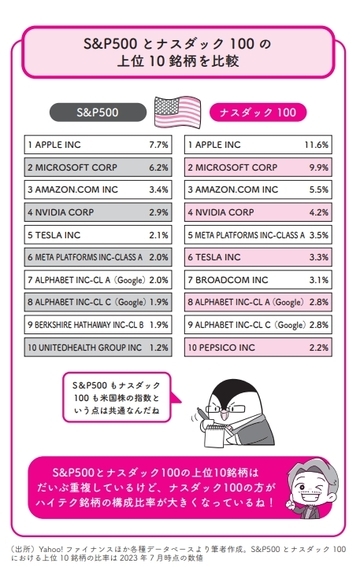 ［図表1］S&P500とナスダック100の上位10銘柄を比較 出所：『イラストと図解で丸わかり！　世界一やさしい新NISAの始め方』（KADOKAWA）