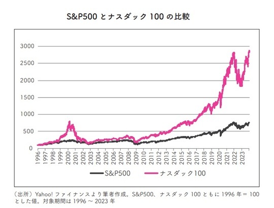 ［図表2］S&P500とナスダック100の比較 出所：『イラストと図解で丸わかり！　世界一やさしい新NISAの始め方』（KADOKAWA）