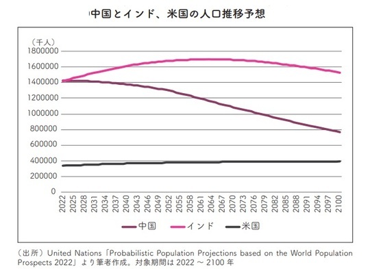 ［図表3］中国とインド、米国の人口推移予想 出所：『イラストと図解で丸わかり！　世界一やさしい新NISAの始め方』（KADOKAWA）