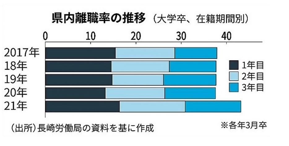 県内離職率の推移（大学卒、在籍期間別）