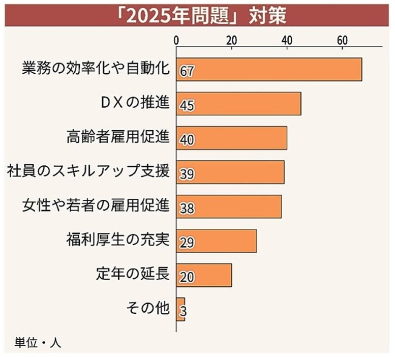 「２０２５年問題」対策