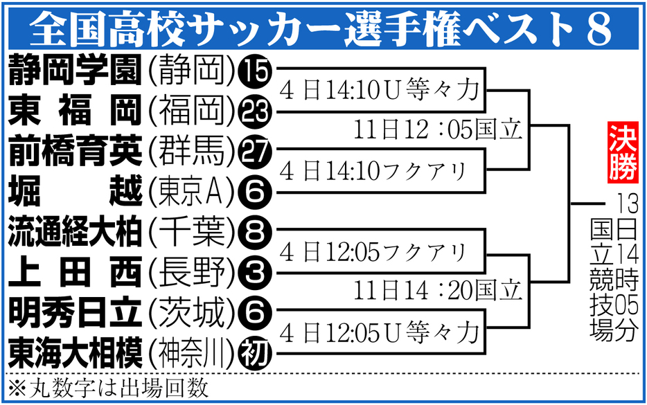 【イラスト】全国高校サッカー選手権ベスト８組み合わせ