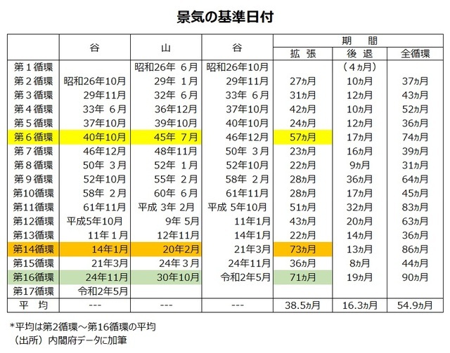 ［図表1］景気の基準日付