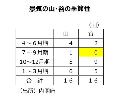 ［図表2］日本における景気の山・谷の季節性