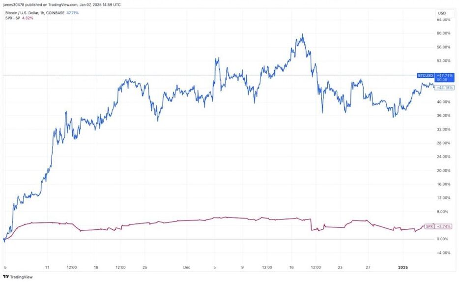 ビットコインと米国株の相関関係が復活