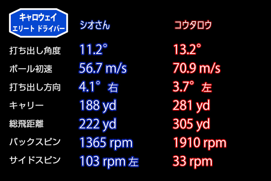 ロフトは10.5度(シオさん)と9度(コウタロウ)の平均試打データ。両者ともスピン量が少ない結果となった