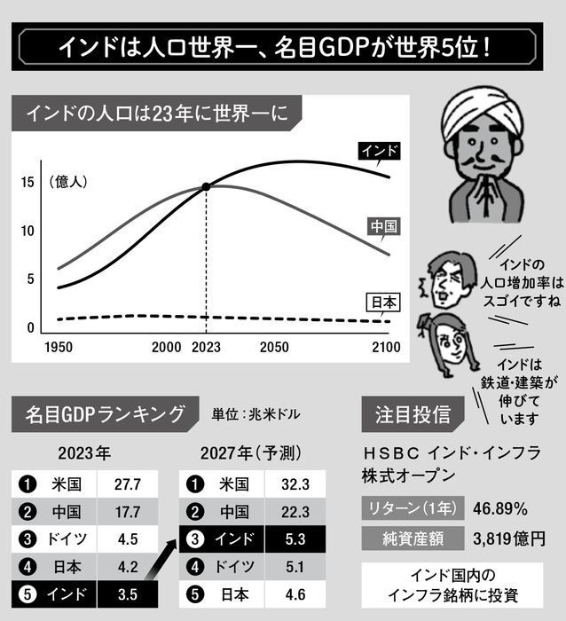 インドの人口増加率は目まぐるしく、2027年には名目GDPランキングで日本を超すと予想されている（イラスト：山本彩芽）